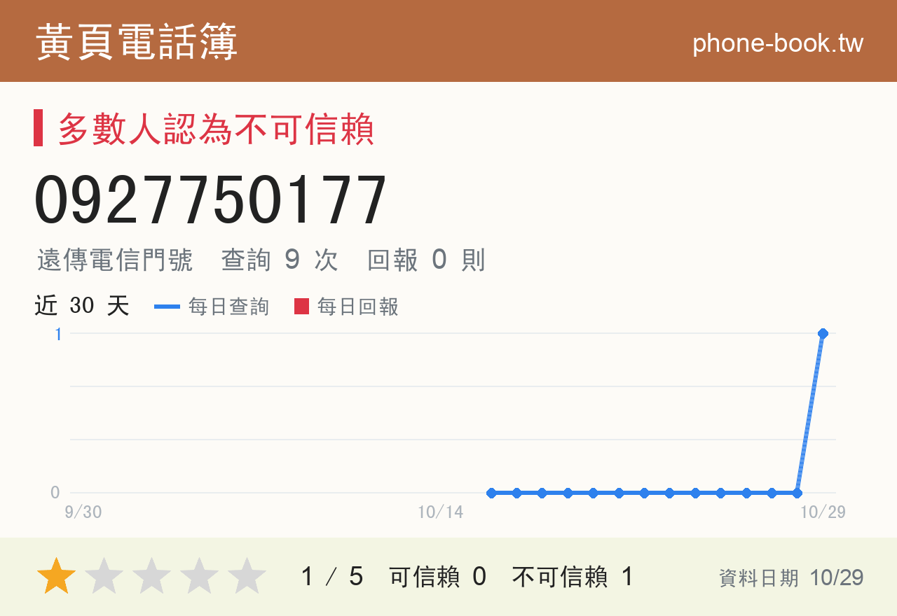 0927750177 評分卡：查詢 9 次、網友回報 0 則