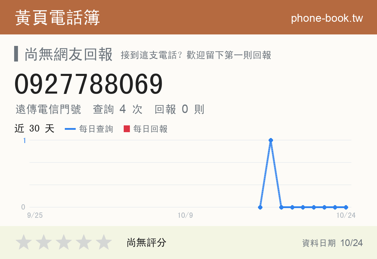 0927788069 評分卡：查詢 4 次、網友回報 0 則