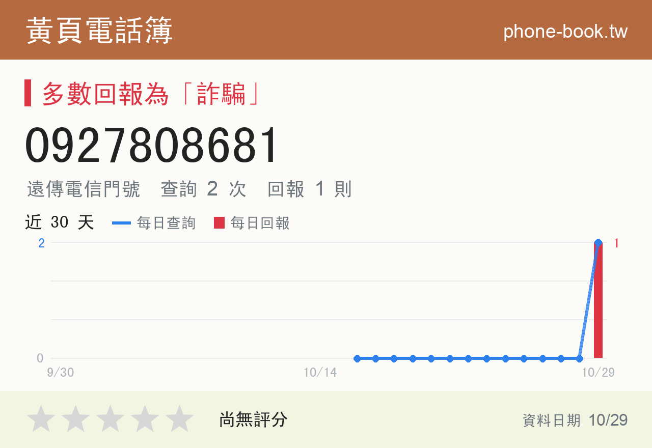 0927808681 評分卡：查詢 2 次、網友回報 1 則
