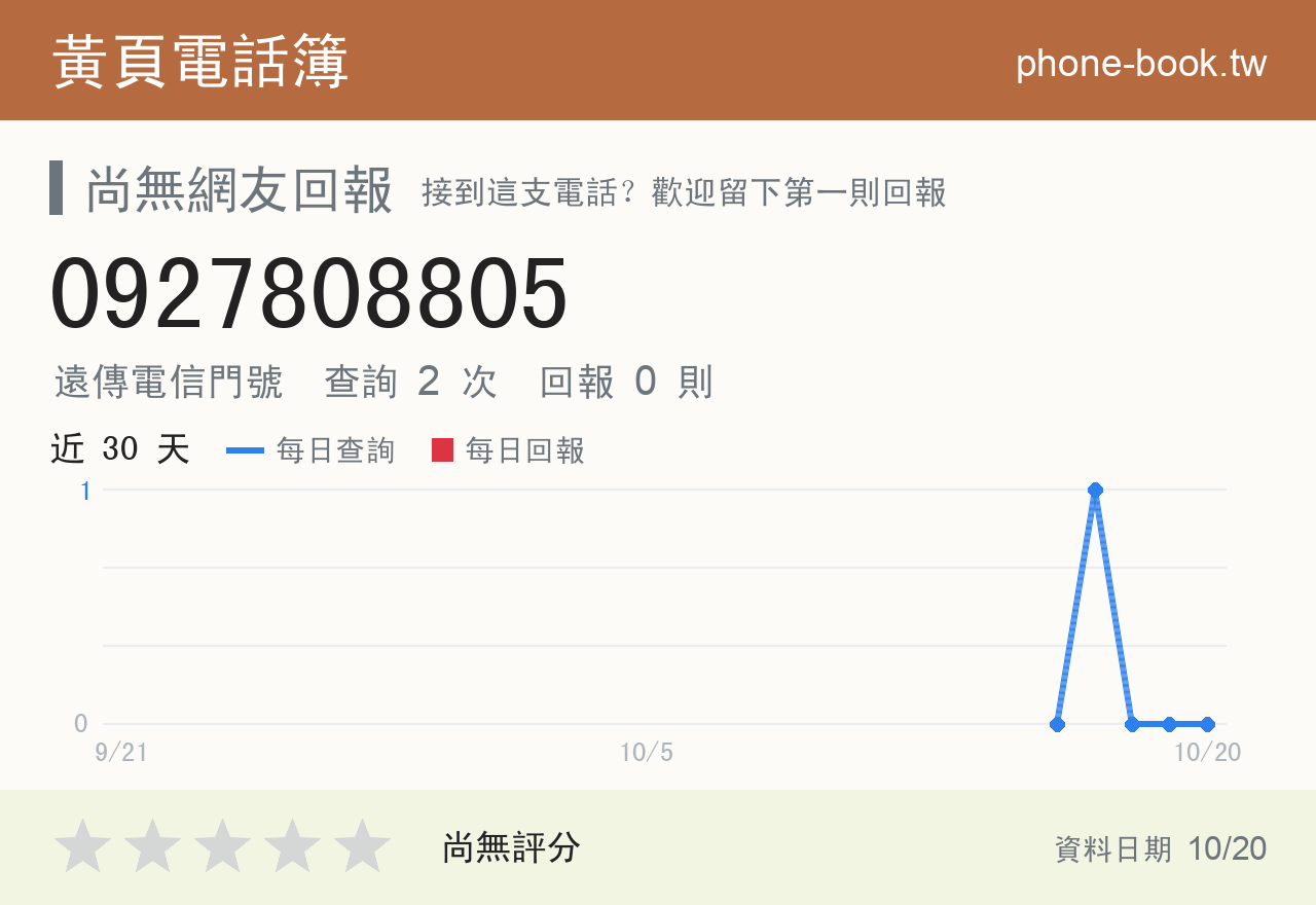 0927808805 評分卡：查詢 2 次、網友回報 0 則