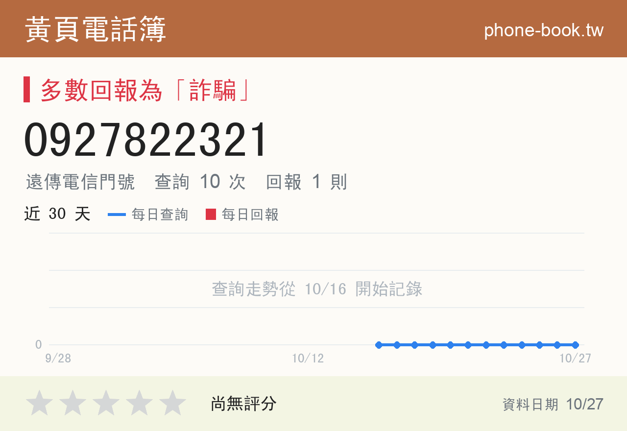 0927822321 評分卡：查詢 10 次、網友回報 1 則