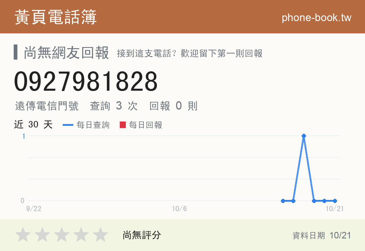 0927981828 評分卡：查詢 3 次、網友回報 0 則