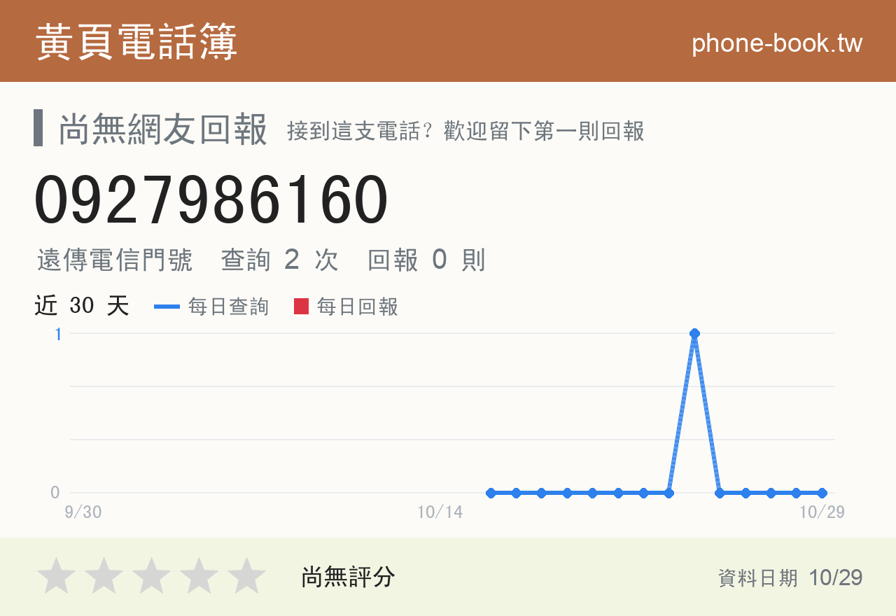 0927986160 評分卡：查詢 2 次、網友回報 0 則
