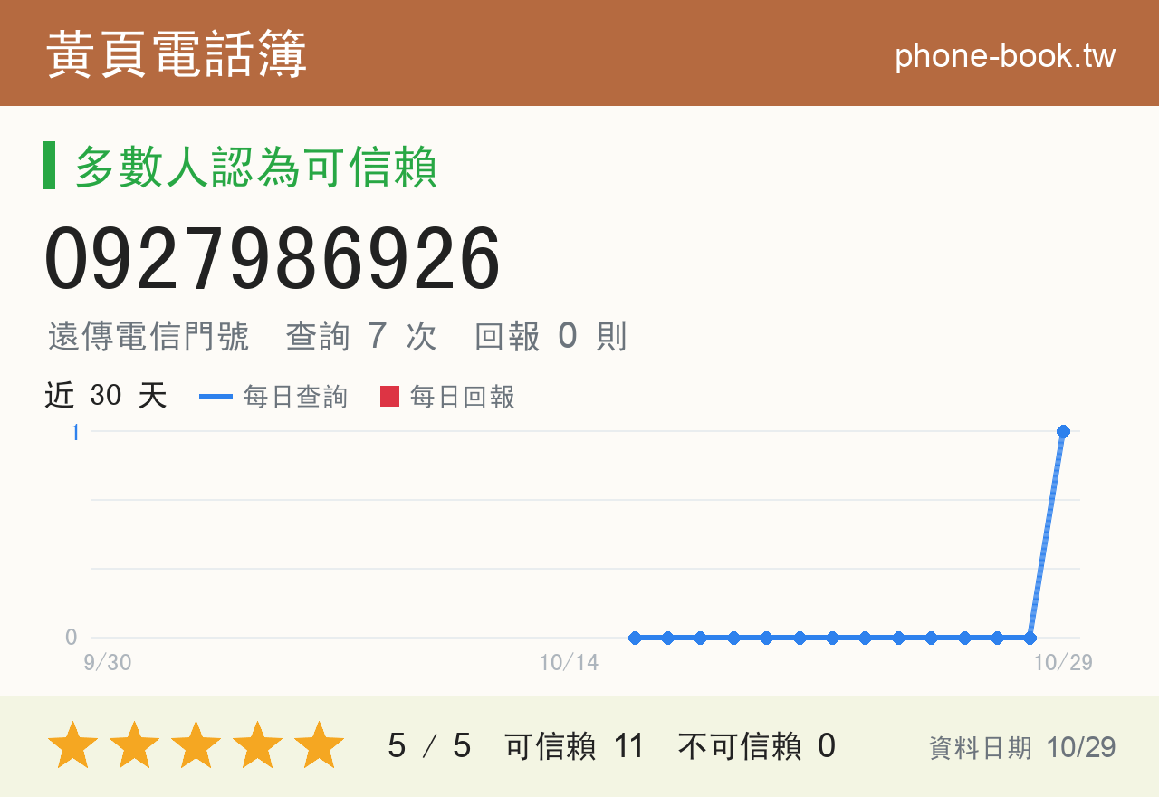0927986926 評分卡：查詢 7 次、網友回報 0 則