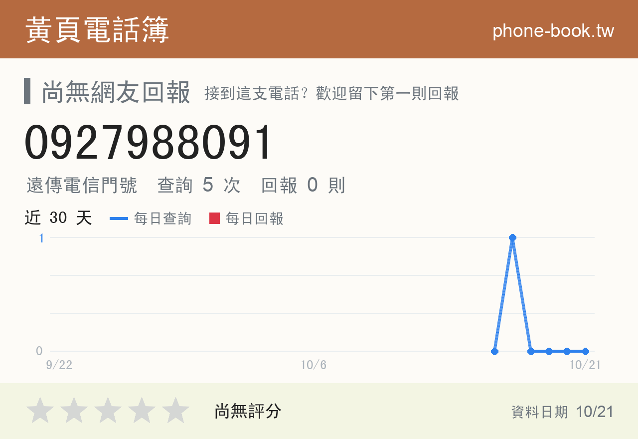 0927988091 評分卡：查詢 5 次、網友回報 0 則