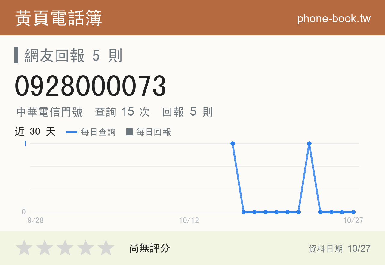0928000073 評分卡：查詢 15 次、網友回報 5 則