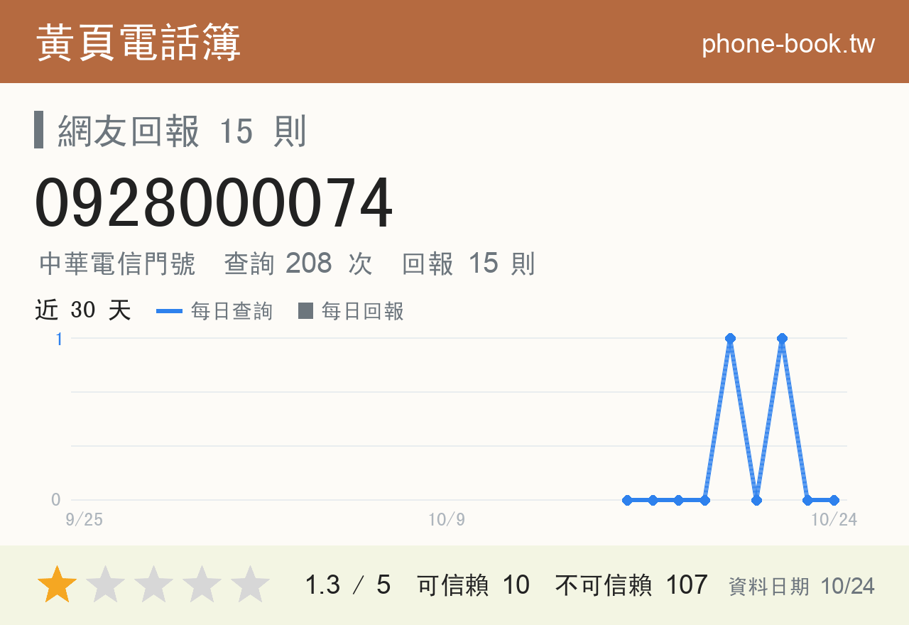 0928000074 評分卡：查詢 208 次、網友回報 15 則