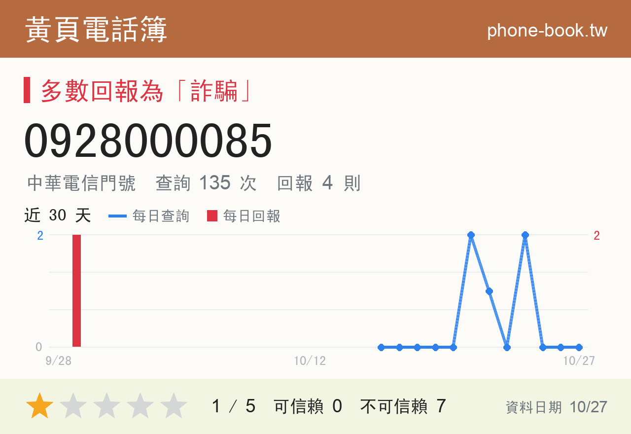 0928000085 評分卡：查詢 135 次、網友回報 4 則