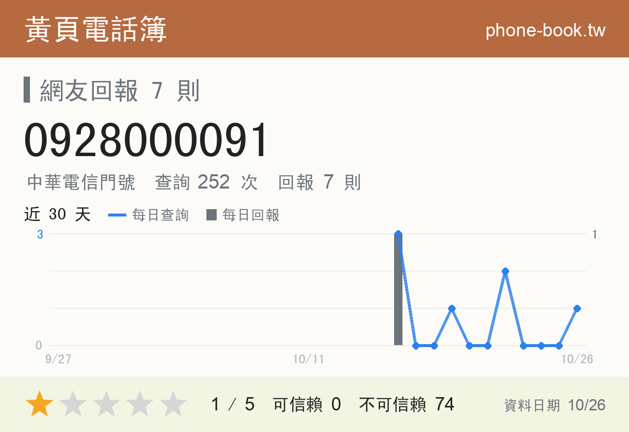 0928000091 評分卡：查詢 253 次、網友回報 7 則