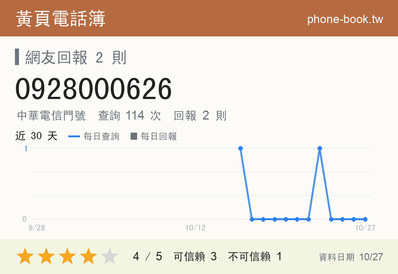 0928000626 評分卡：查詢 114 次、網友回報 2 則