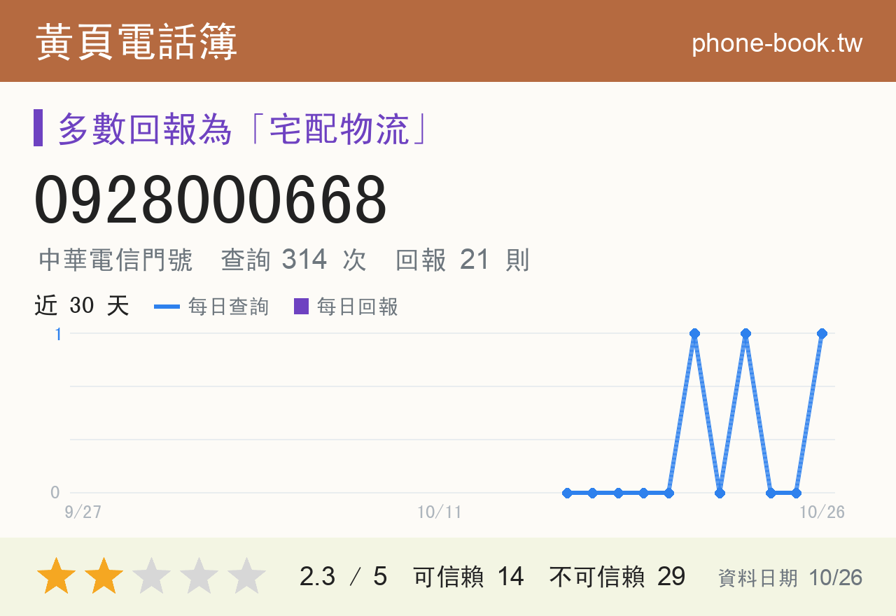 0928000668 評分卡：查詢 314 次、網友回報 21 則