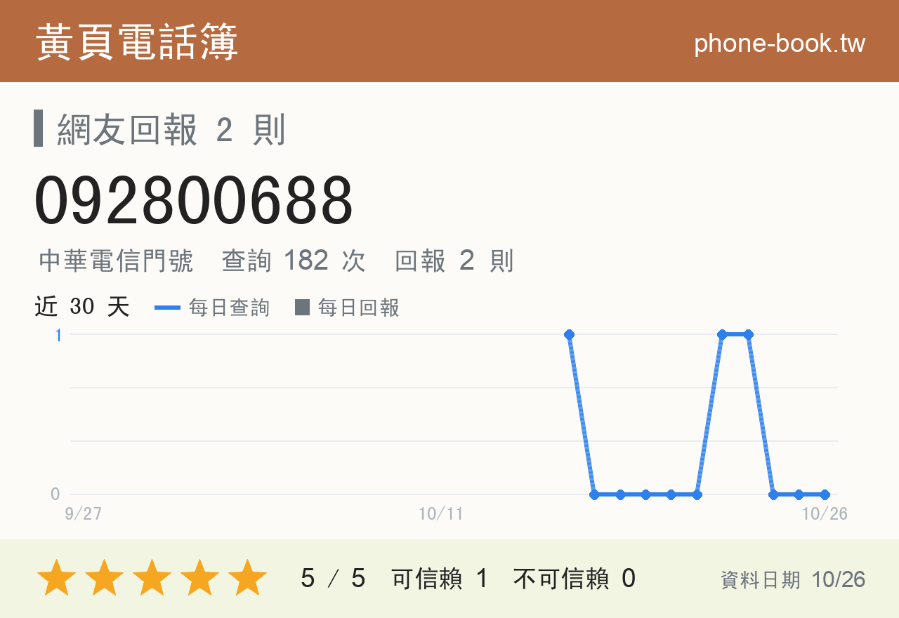 092800688 評分卡：查詢 182 次、網友回報 2 則