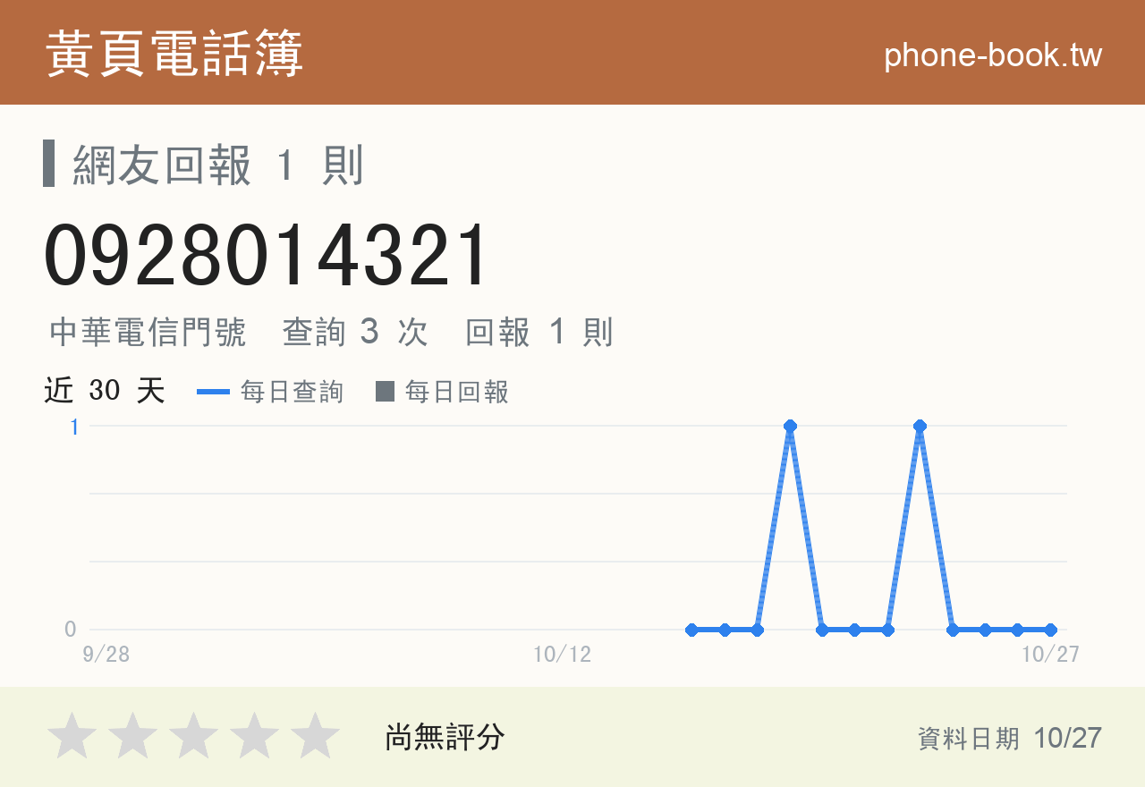 0928014321 評分卡：查詢 3 次、網友回報 1 則