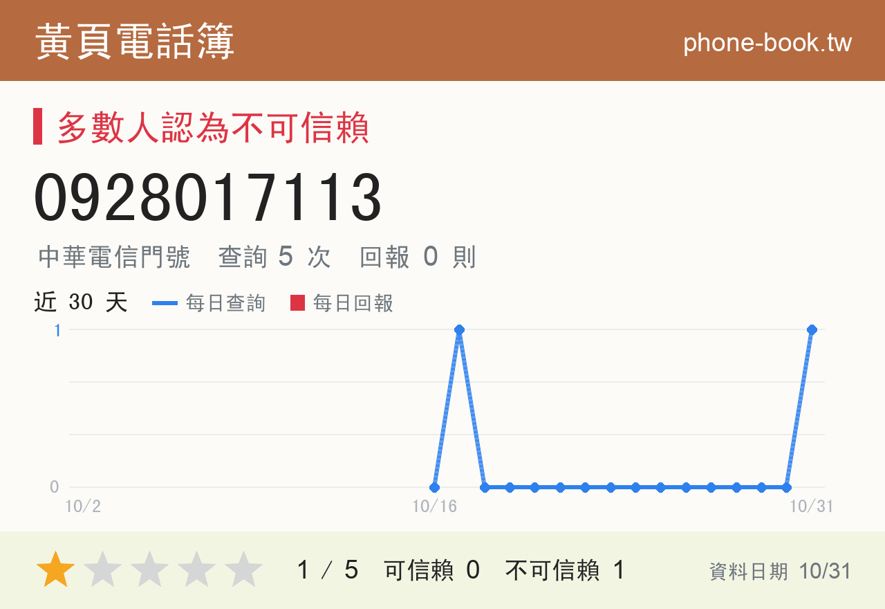 0928017113 評分卡：查詢 5 次、網友回報 0 則