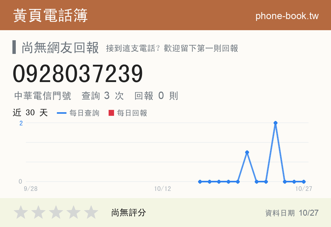 0928037239 評分卡：查詢 3 次、網友回報 0 則