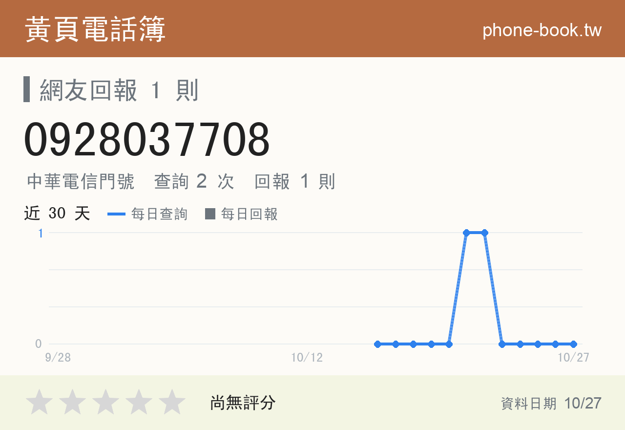 0928037708 評分卡：查詢 2 次、網友回報 1 則