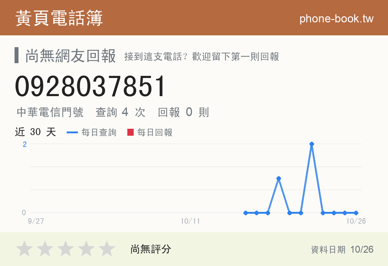 0928037851 評分卡：查詢 4 次、網友回報 0 則