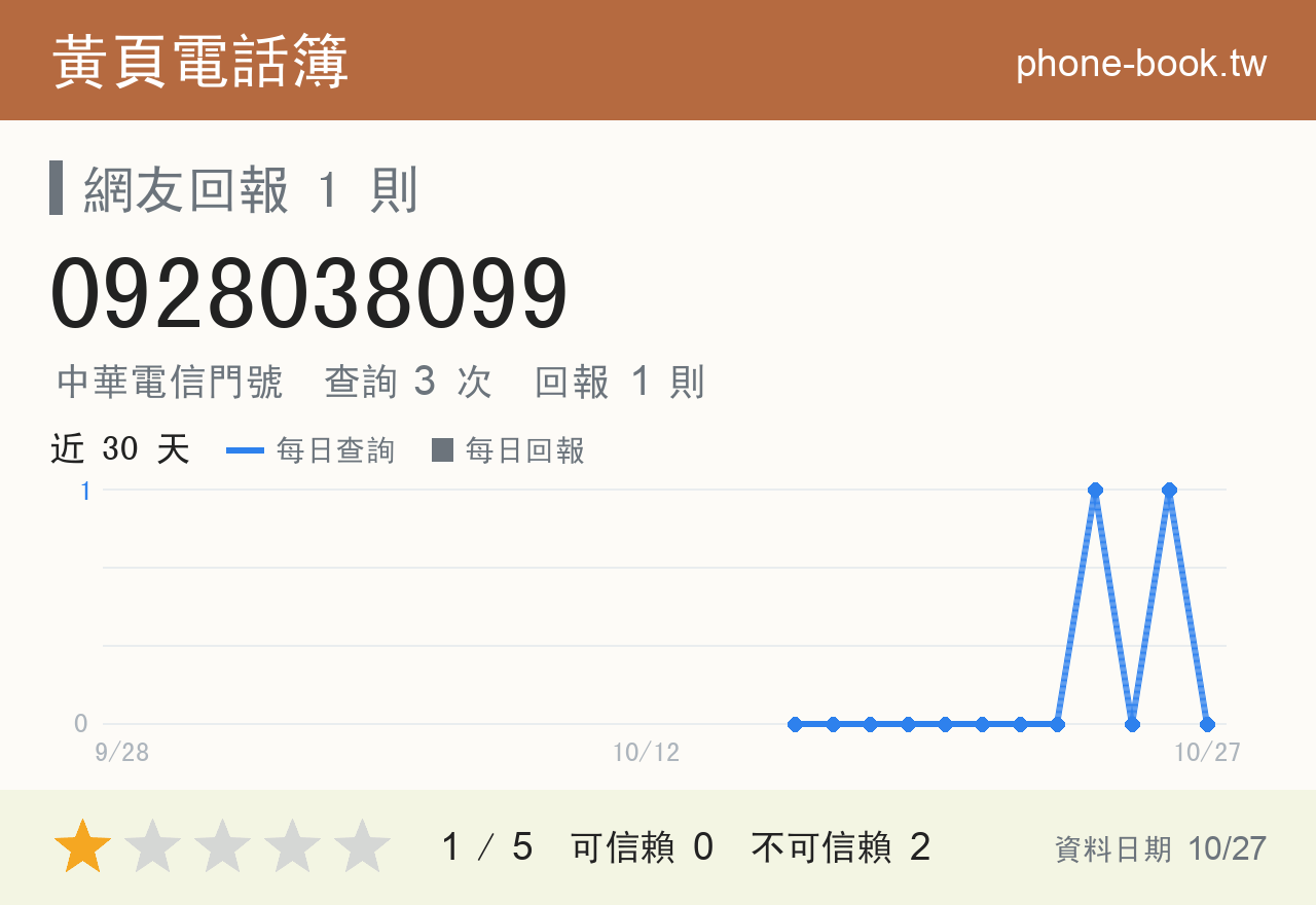 0928038099 評分卡：查詢 3 次、網友回報 1 則
