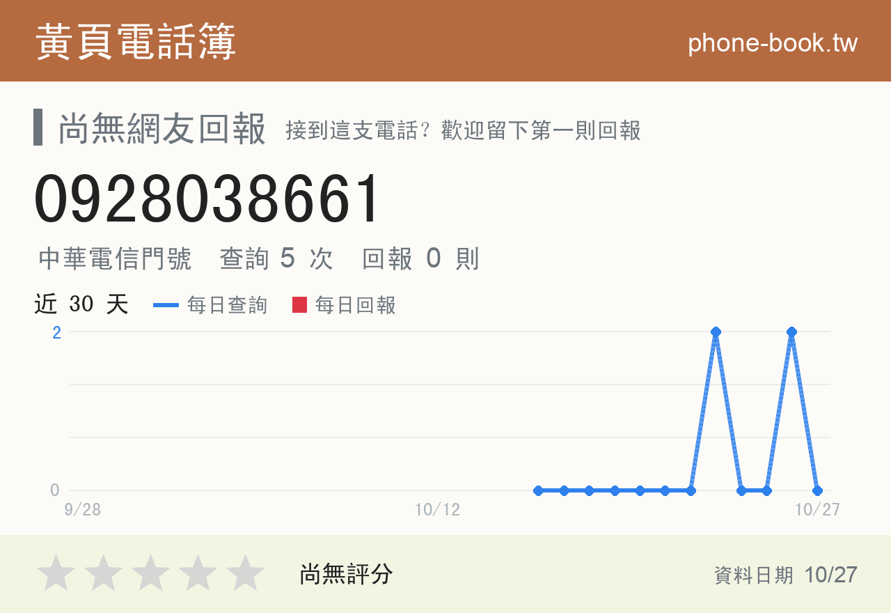 0928038661 評分卡：查詢 5 次、網友回報 0 則