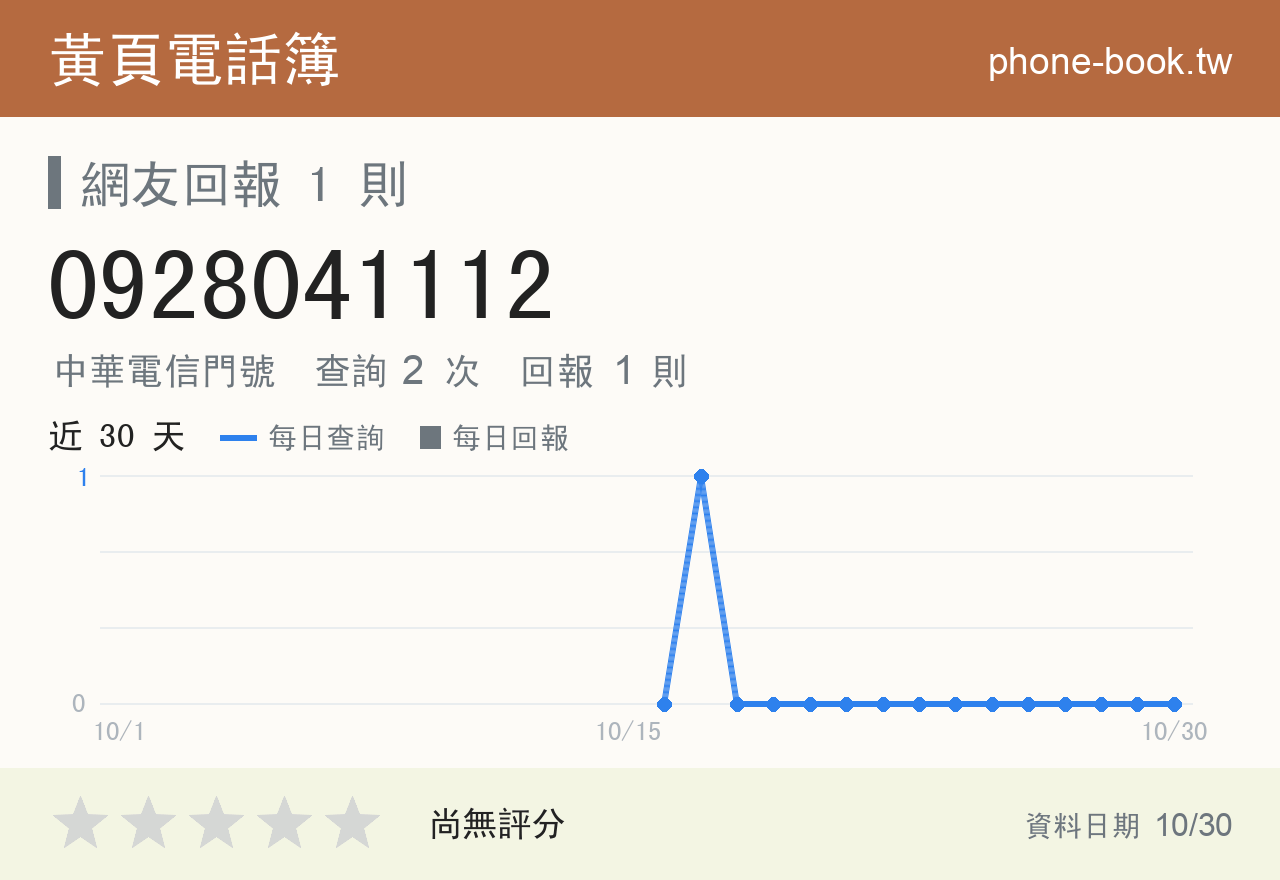 0928041112 評分卡：查詢 2 次、網友回報 1 則