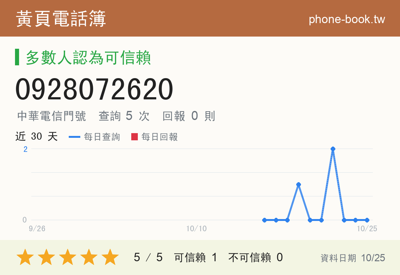0928072620 評分卡：查詢 5 次、網友回報 0 則