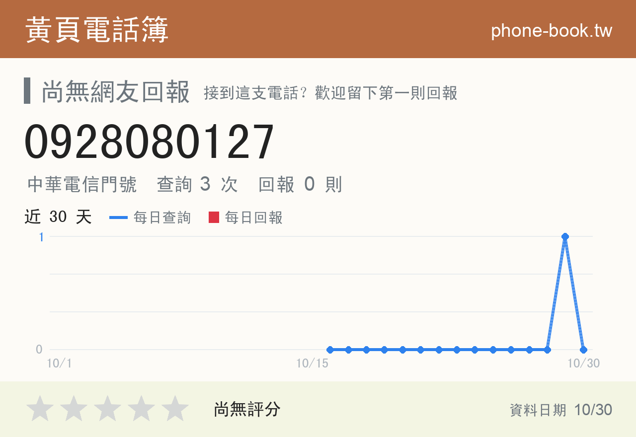 0928080127 評分卡：查詢 3 次、網友回報 0 則