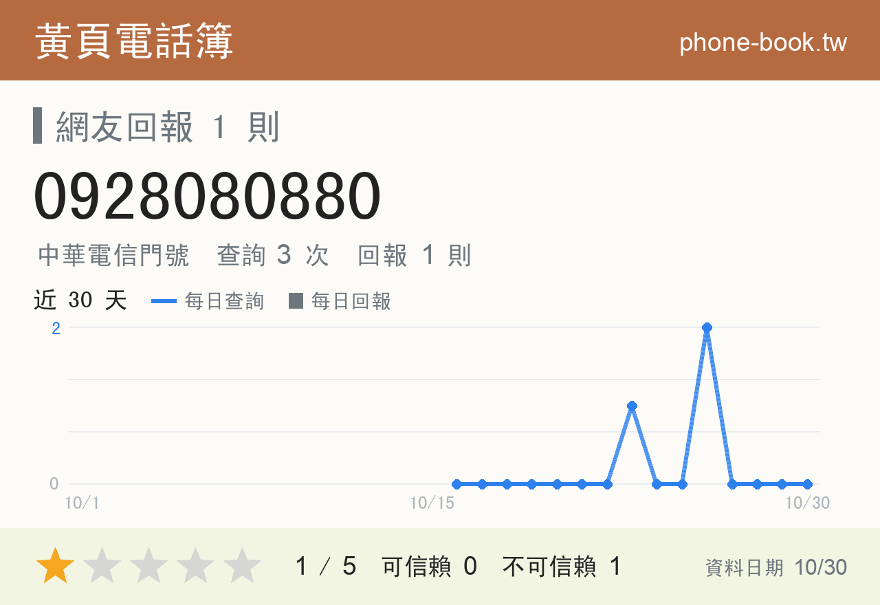 0928080880 評分卡：查詢 3 次、網友回報 1 則