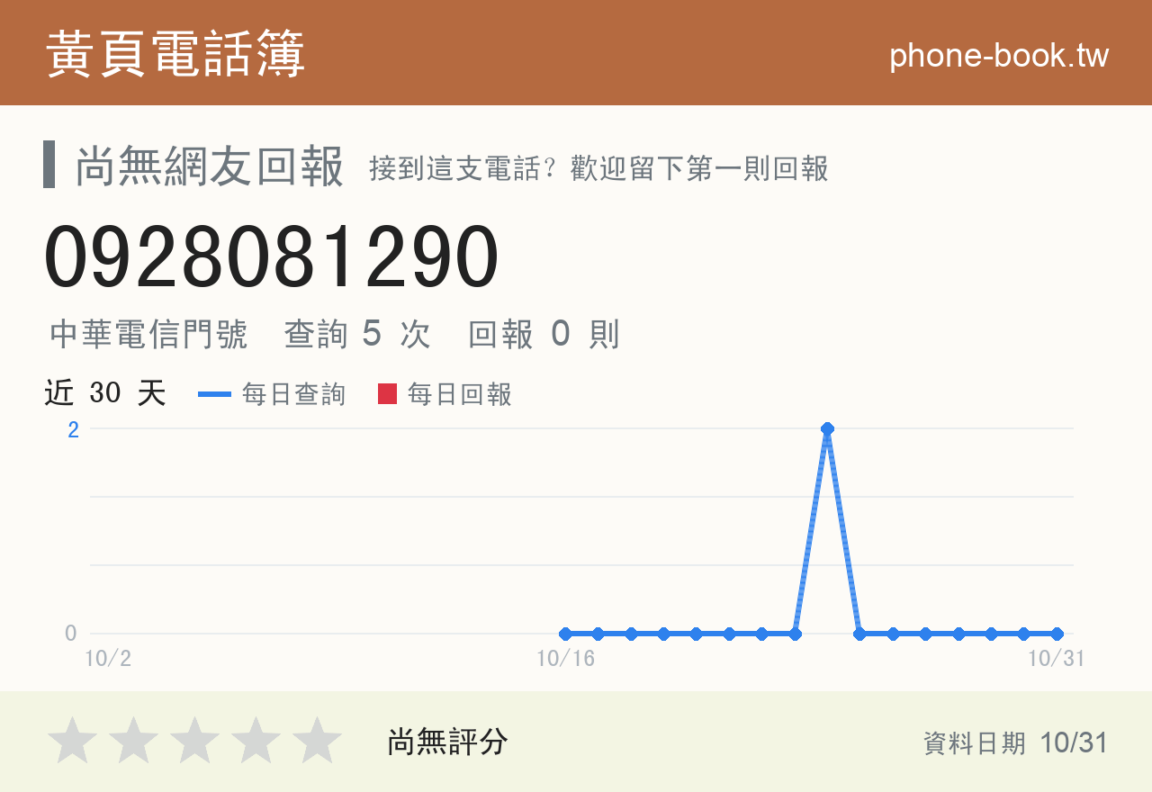 0928081290 評分卡：查詢 5 次、網友回報 0 則