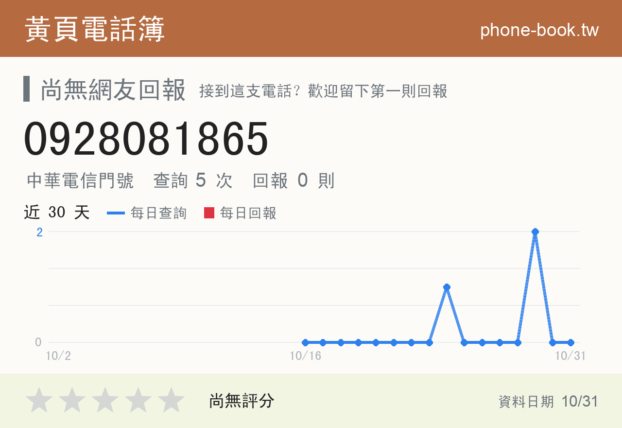 0928081865 評分卡：查詢 5 次、網友回報 0 則