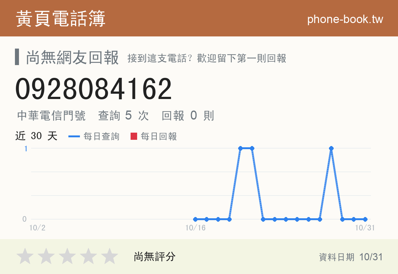 0928084162 評分卡：查詢 5 次、網友回報 0 則