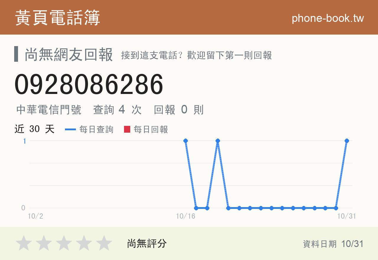 0928086286 評分卡：查詢 4 次、網友回報 0 則