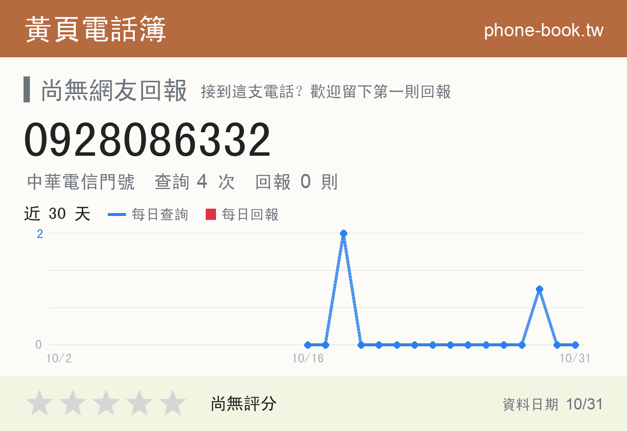 0928086332 評分卡：查詢 4 次、網友回報 0 則