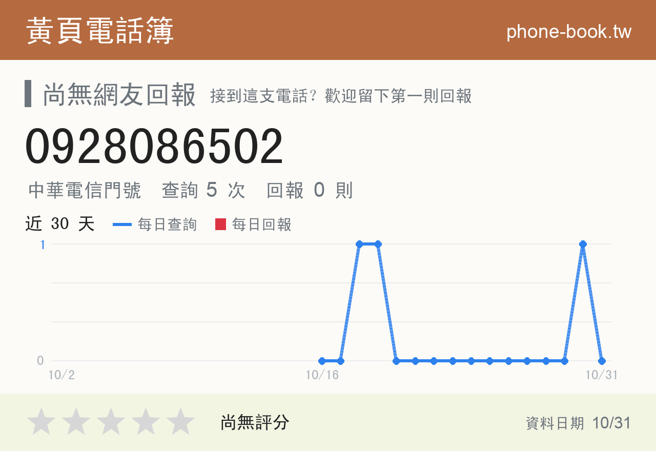 0928086502 評分卡：查詢 5 次、網友回報 0 則