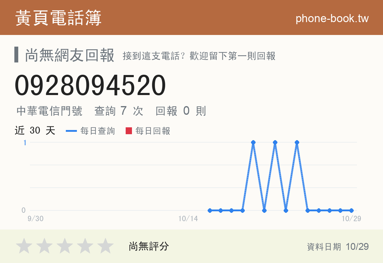 0928094520 評分卡：查詢 7 次、網友回報 0 則