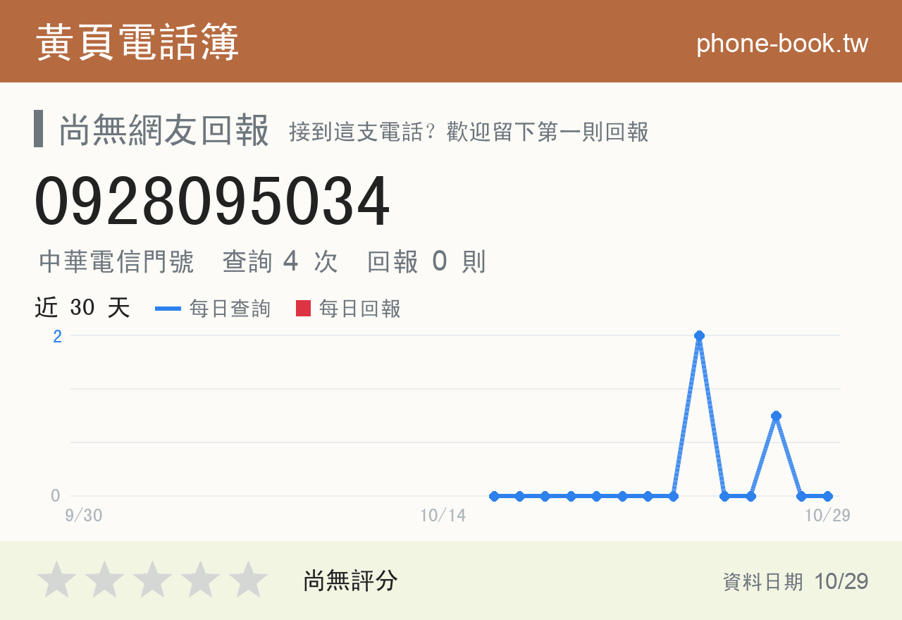 0928095034 評分卡：查詢 4 次、網友回報 0 則