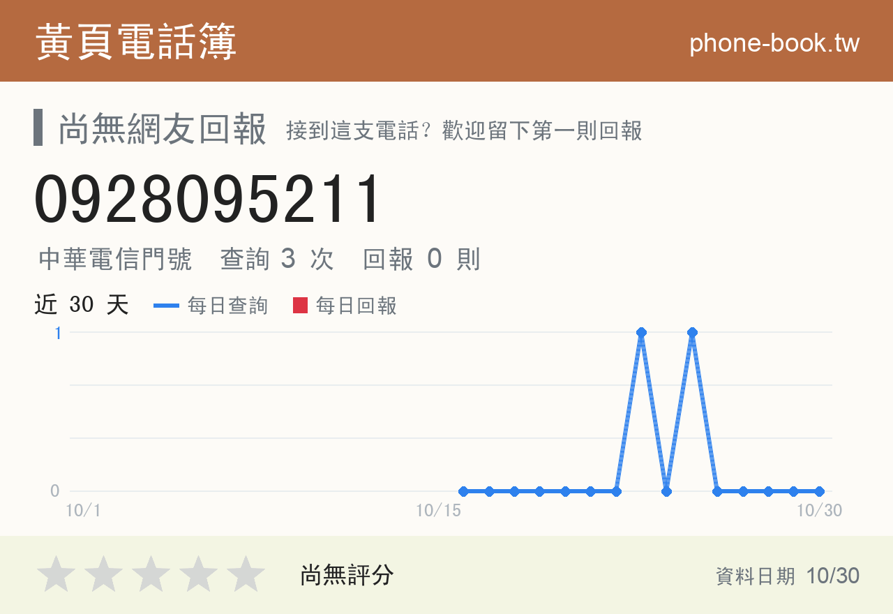 0928095211 評分卡：查詢 3 次、網友回報 0 則