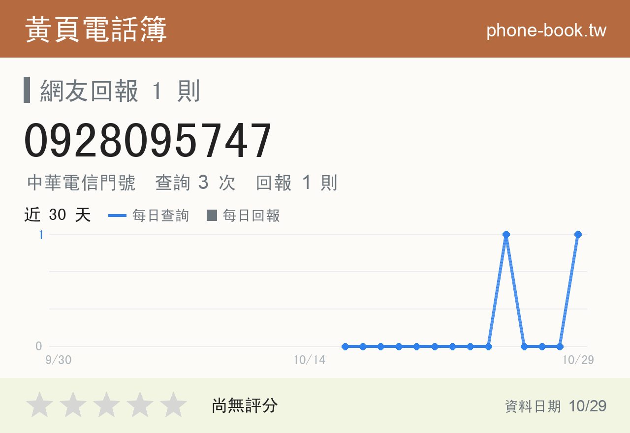 0928095747 評分卡：查詢 3 次、網友回報 1 則