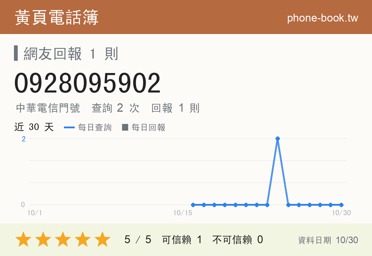0928095902 評分卡：查詢 2 次、網友回報 1 則