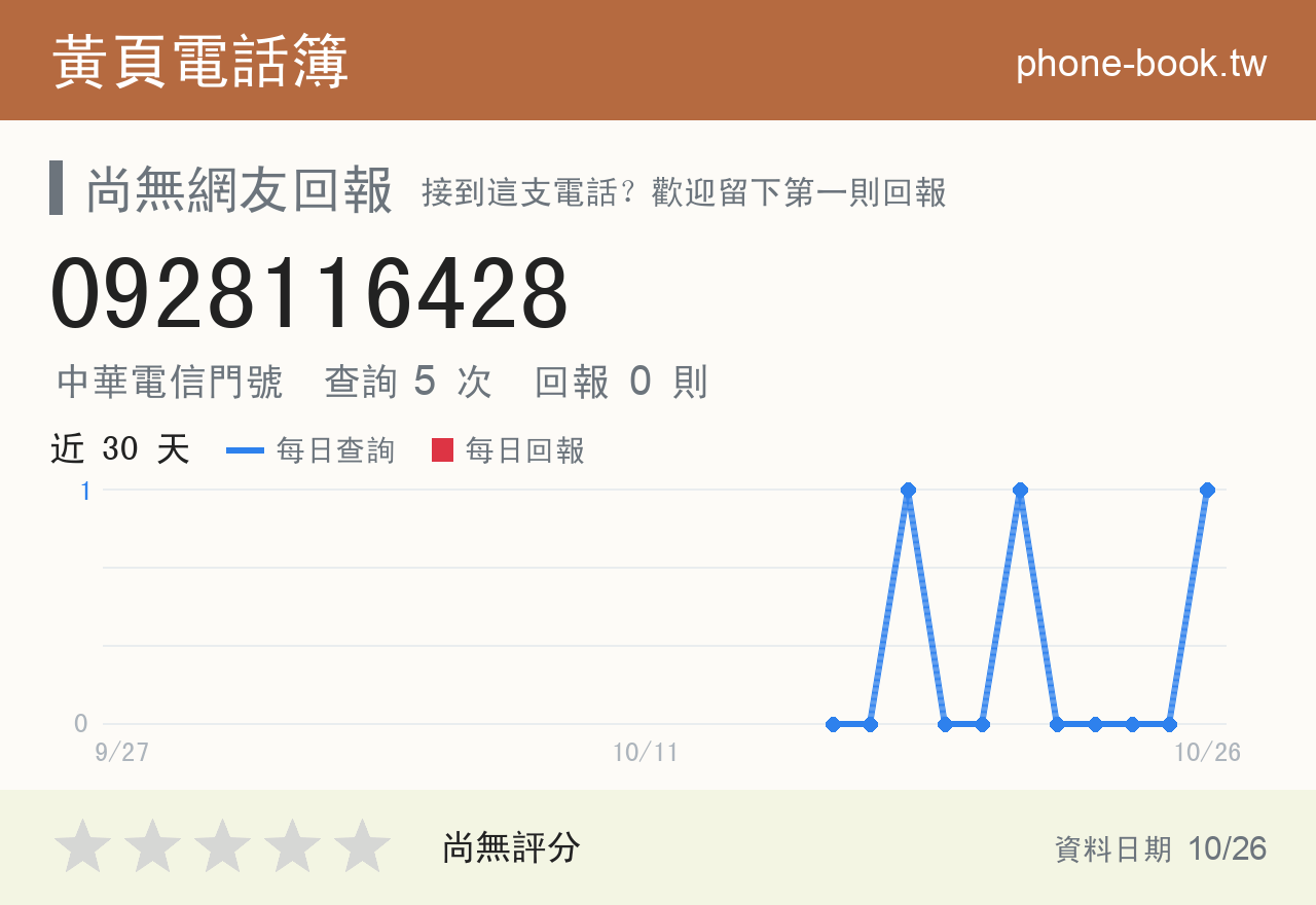 0928116428 評分卡：查詢 5 次、網友回報 0 則