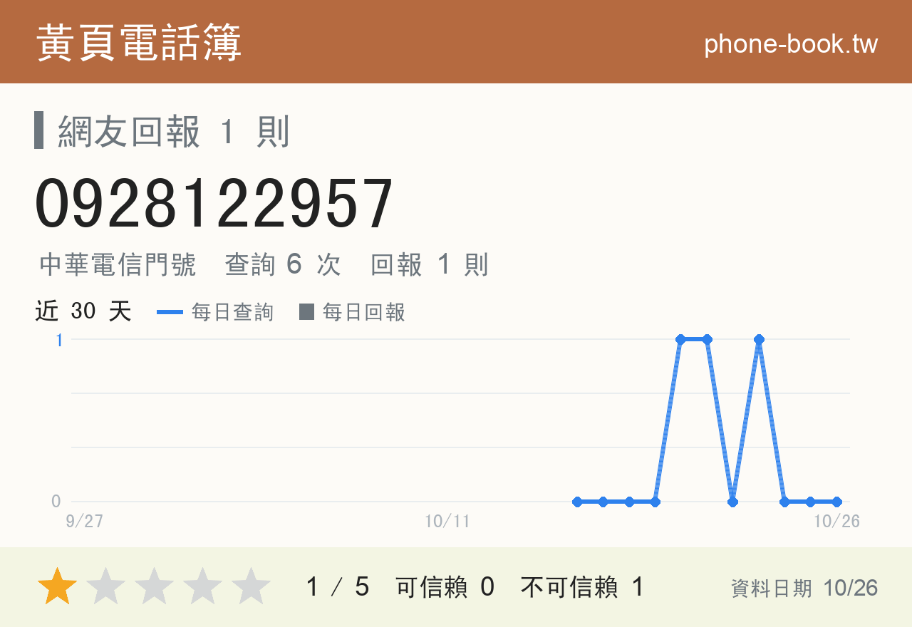 0928122957 評分卡：查詢 6 次、網友回報 1 則