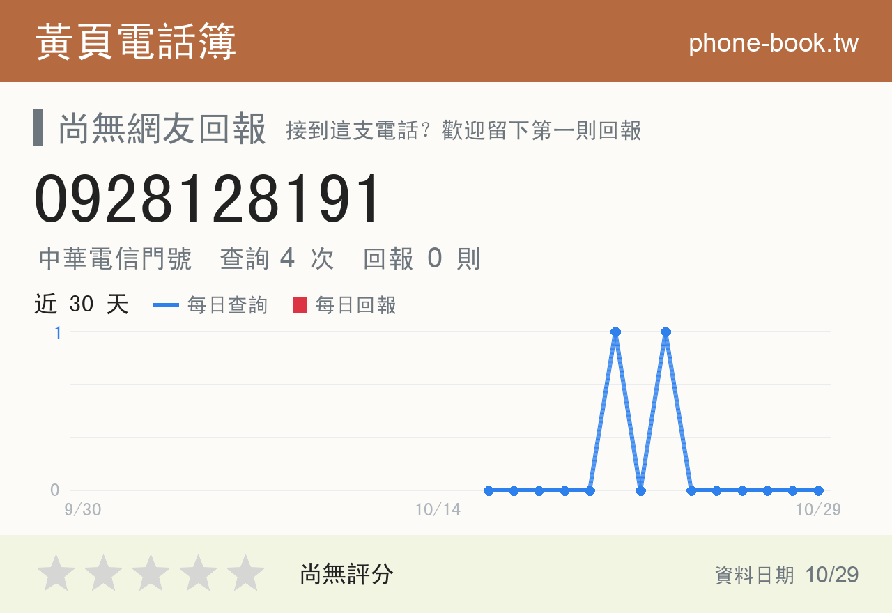 0928128191 評分卡：查詢 4 次、網友回報 0 則