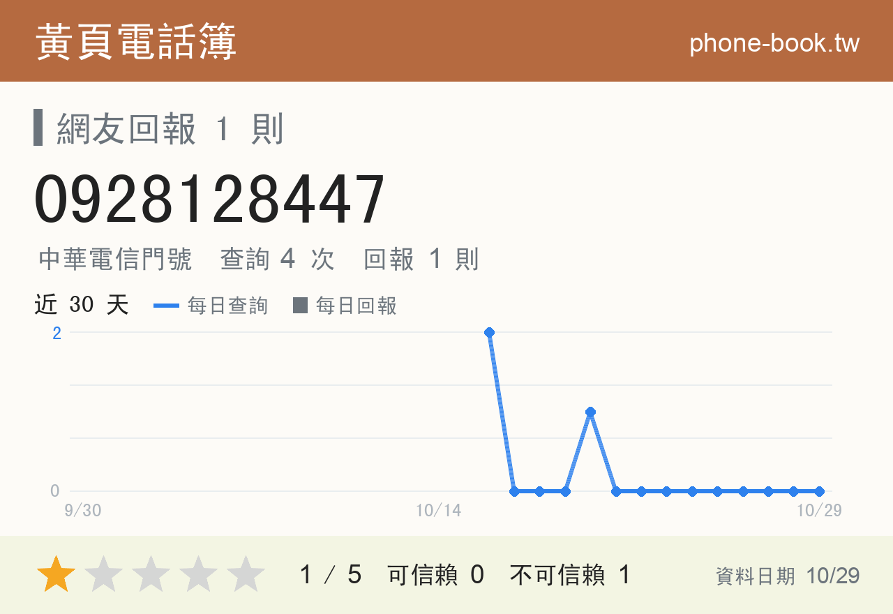 0928128447 評分卡：查詢 4 次、網友回報 1 則