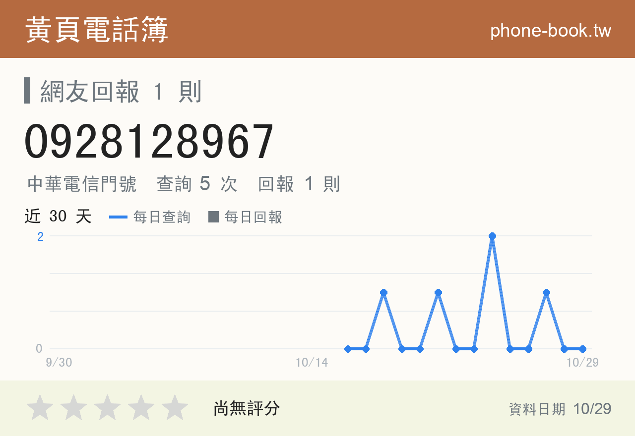 0928128967 評分卡：查詢 5 次、網友回報 1 則