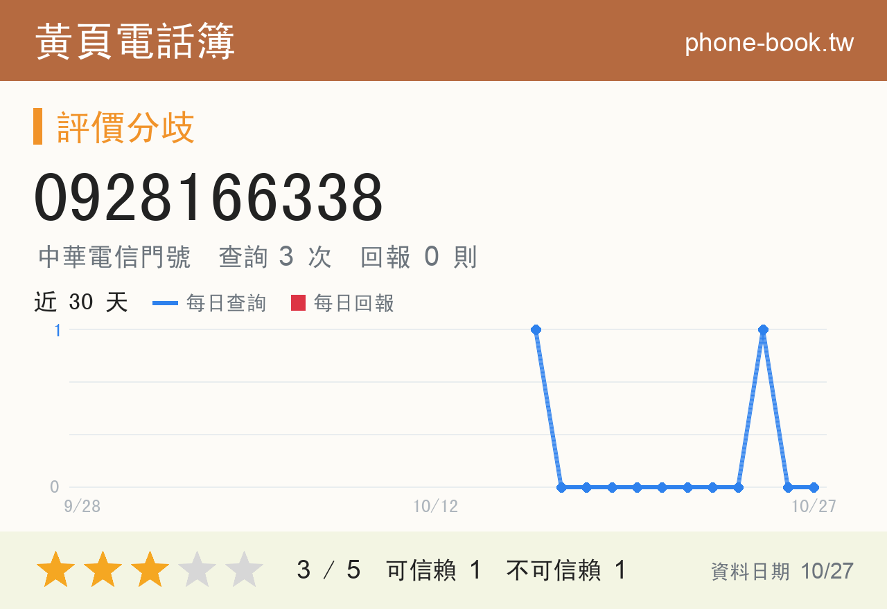 0928166338 評分卡：查詢 3 次、網友回報 0 則