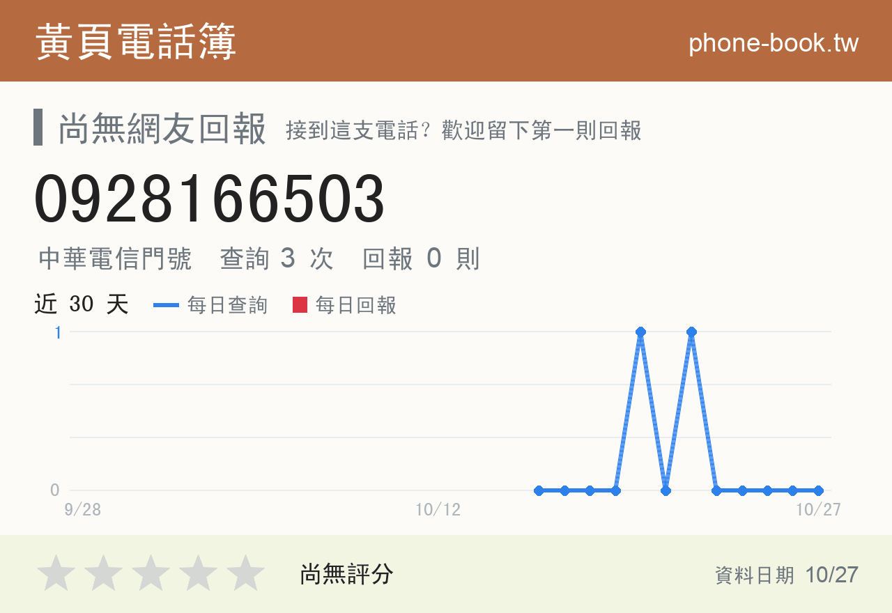 0928166503 評分卡：查詢 3 次、網友回報 0 則