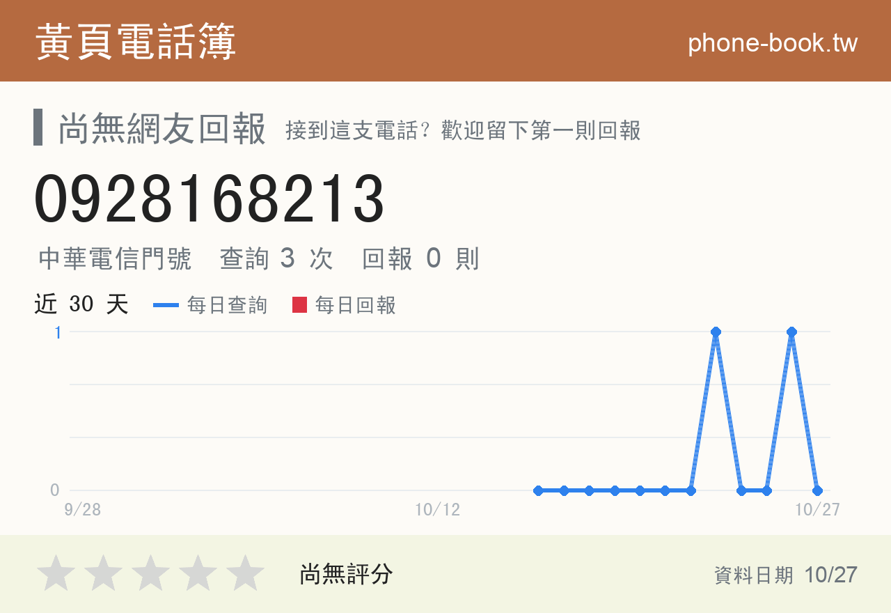 0928168213 評分卡：查詢 3 次、網友回報 0 則