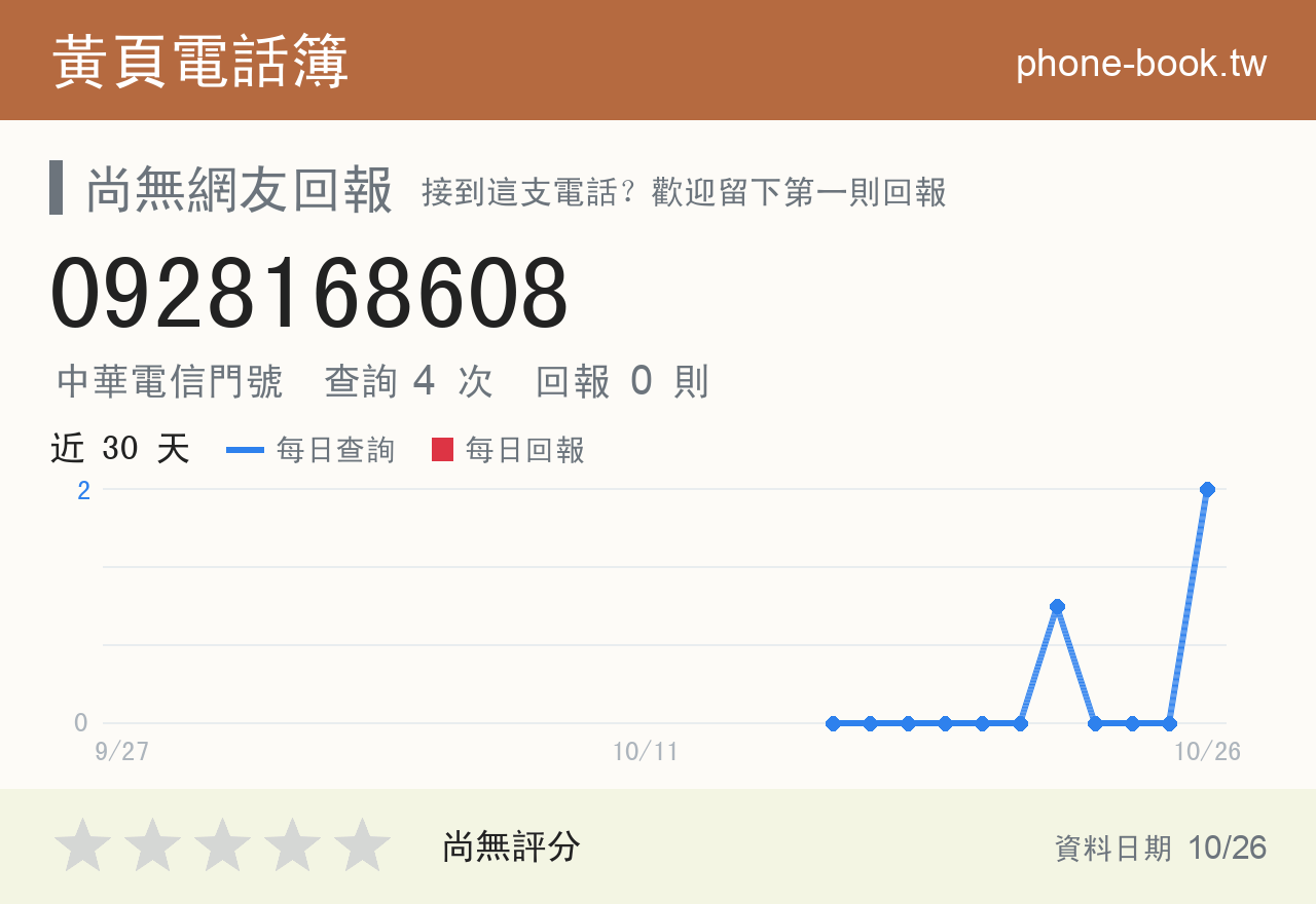 0928168608 評分卡：查詢 5 次、網友回報 0 則