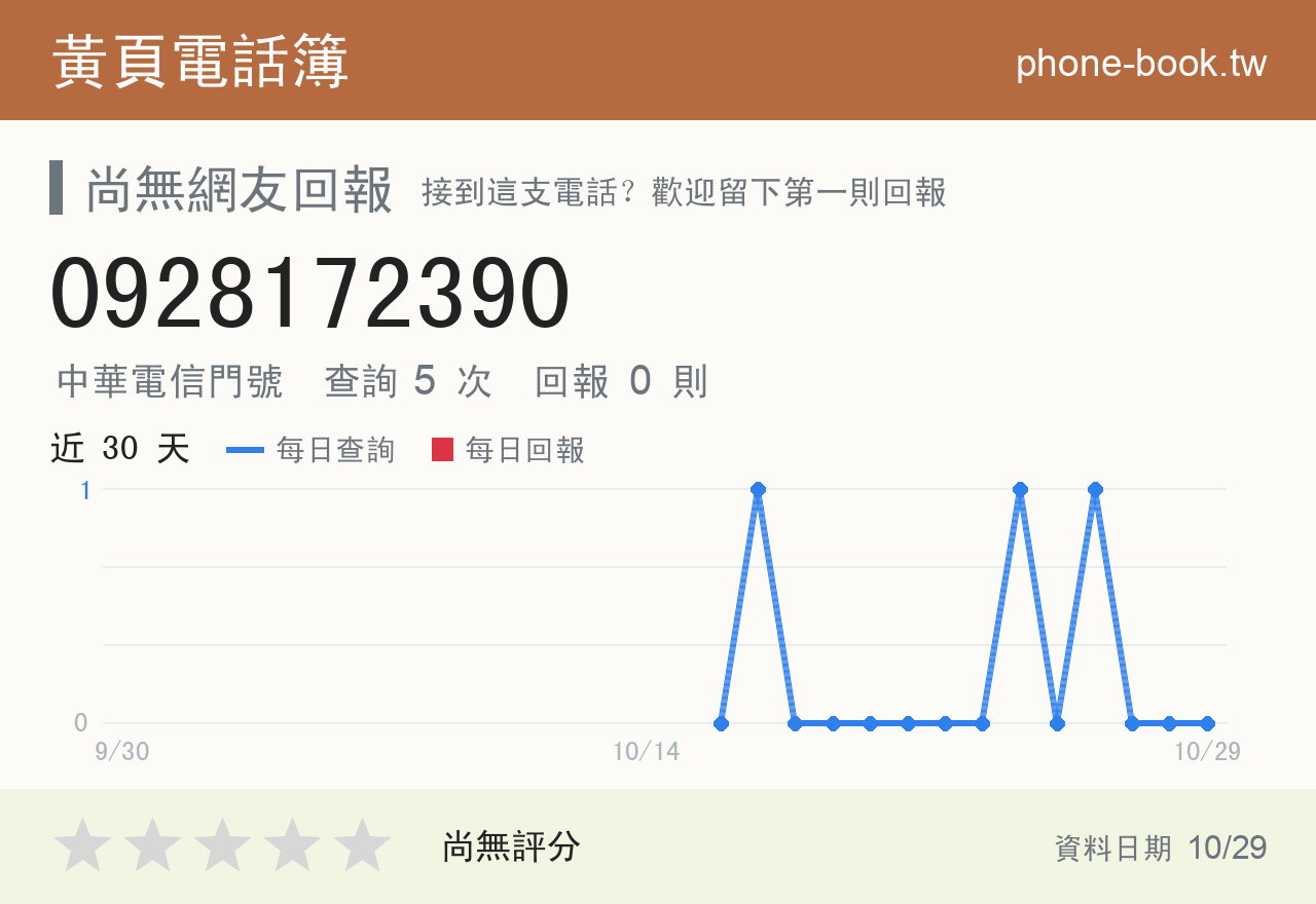 0928172390 評分卡：查詢 5 次、網友回報 0 則