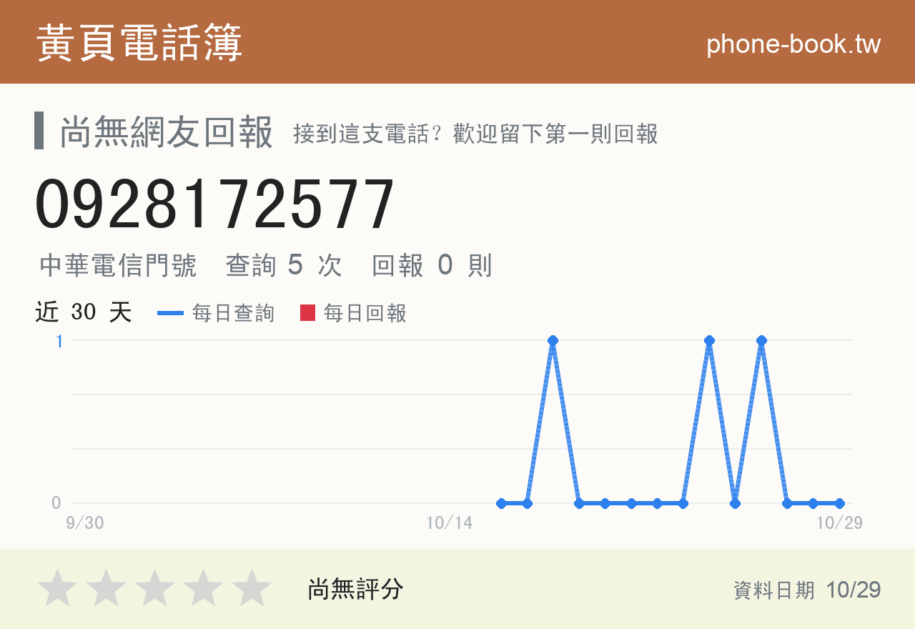 0928172577 評分卡：查詢 5 次、網友回報 0 則