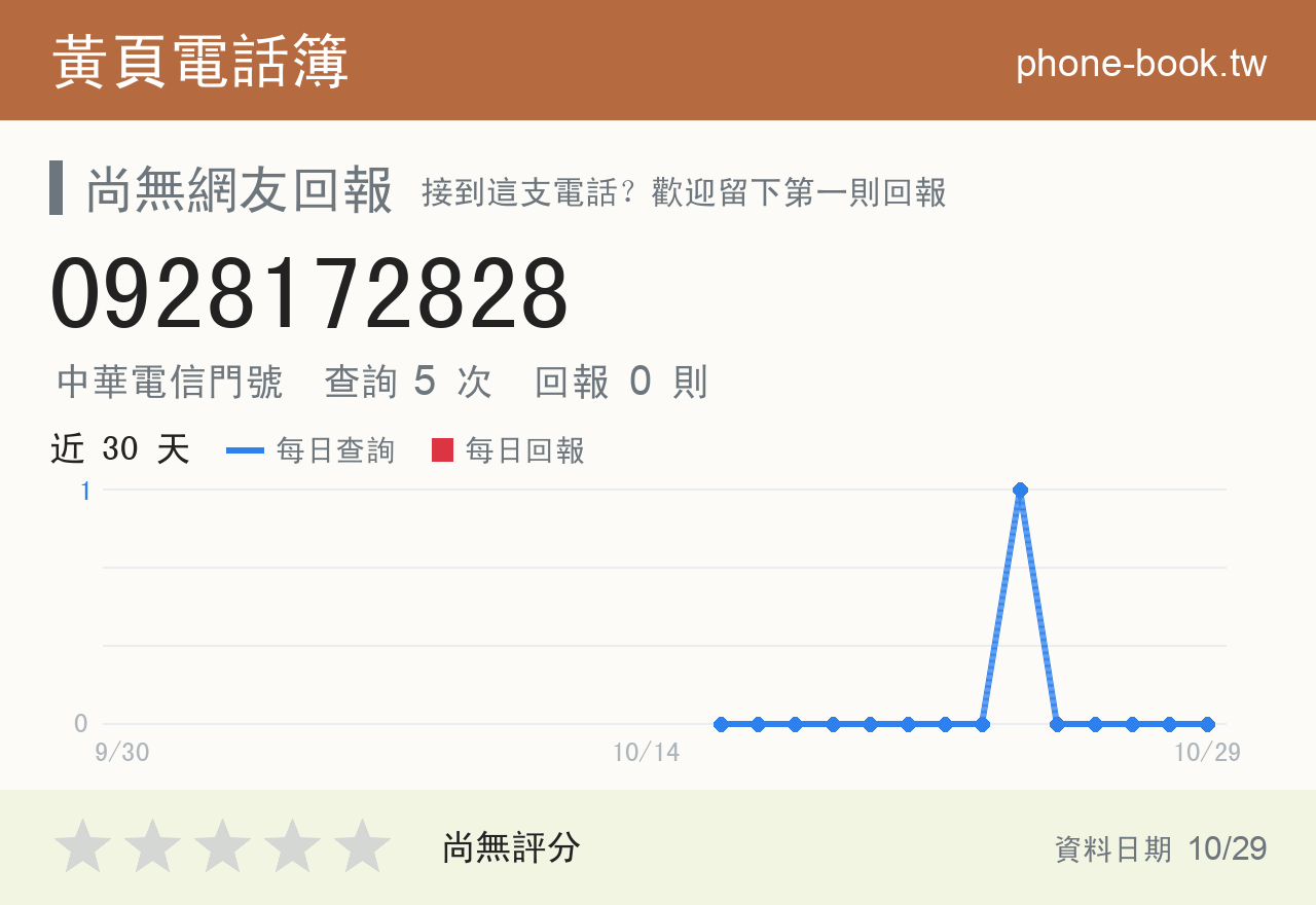 0928172828 評分卡：查詢 5 次、網友回報 0 則